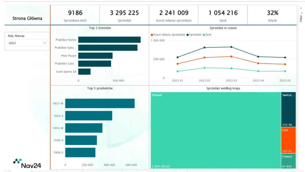 Sales report raport sprzedaży w Power BI