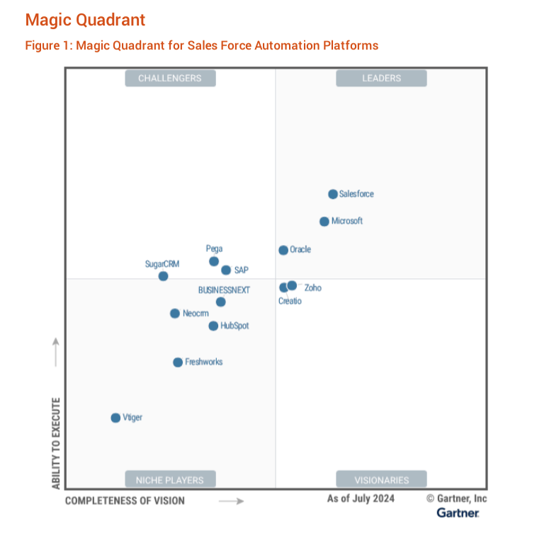 CRM dynamics sales lider rynku
